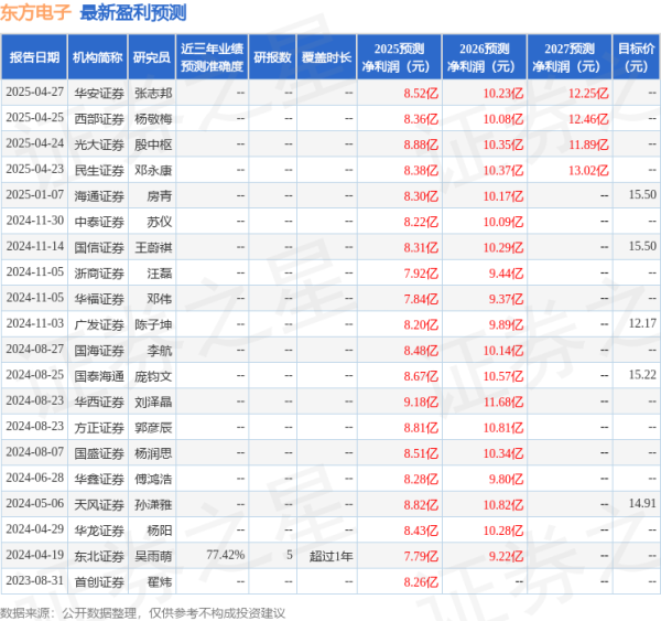 万通配资 东方电子: 4月30日召开分析师会议, 方正证券、东方证券等多家机构参与