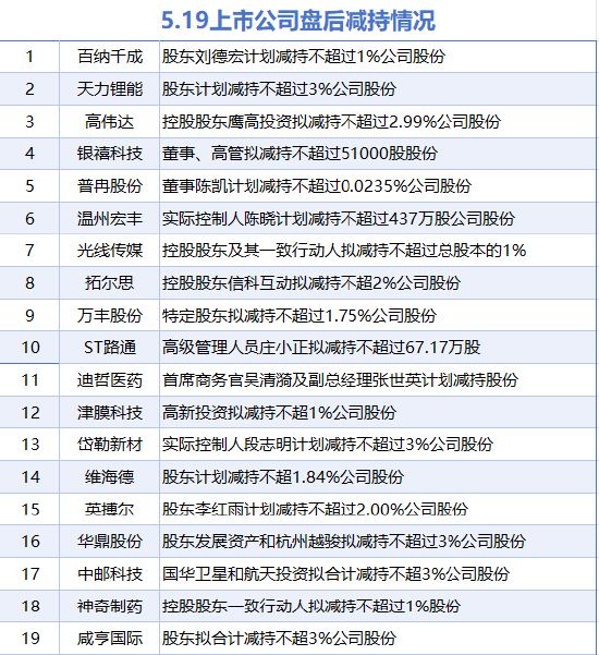 粤友优配 5月19日增减持汇总：暂无增持 高伟达等19股减持（表）