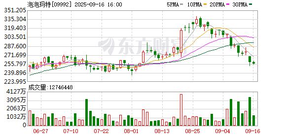 腾思控股 摩根大通将泡泡玛特评级调至“中性”：仍看好长期投资逻辑