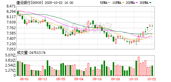 聚宝盆 南向资金今日净买入约14亿港元 建设银行获净买入居前